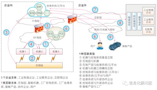 工業互聯網 驅動工廠網絡與互聯網融合，釋放數據服務新價值
